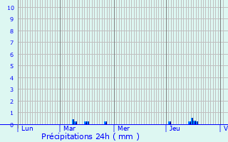 Graphique des précipitations prvues pour Delemont