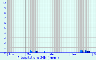 Graphique des précipitations prvues pour Bois-Grenier