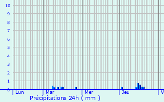 Graphique des précipitations prvues pour Warneton