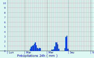 Graphique des précipitations prvues pour Longpr-le-Sec