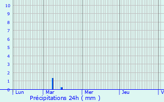 Graphique des précipitations prvues pour Kapendahl