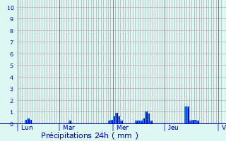 Graphique des précipitations prvues pour La Chapelle-Saint-Aubert
