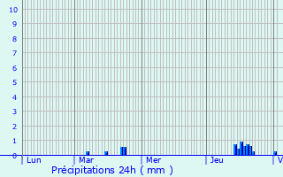 Graphique des précipitations prvues pour Neuf-Berquin