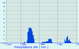 Graphique des précipitations prvues pour Bonsecours