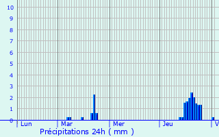 Graphique des précipitations prvues pour Sercus