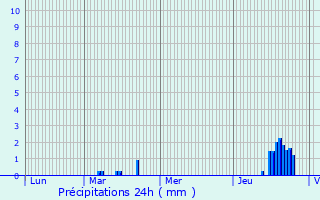 Graphique des précipitations prvues pour Bavinchove