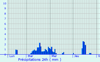 Graphique des précipitations prvues pour Ruffey-ls-Beaune