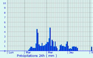 Graphique des précipitations prvues pour La Balme-d