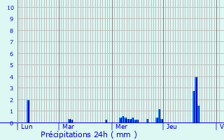 Graphique des précipitations prvues pour Le Kremlin-Bictre
