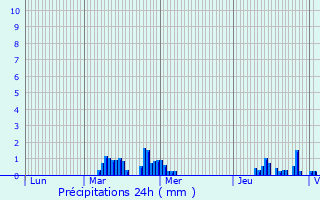 Graphique des précipitations prvues pour Houdain