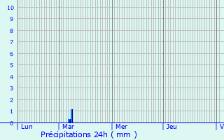 Graphique des précipitations prvues pour Porto-Vecchio
