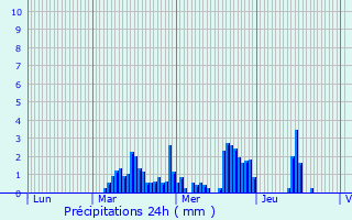 Graphique des précipitations prvues pour Chassagne-Montrachet
