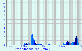 Graphique des précipitations prvues pour Dieppe