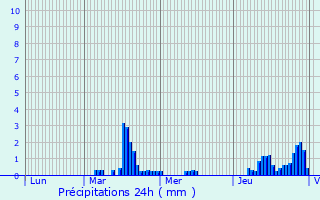 Graphique des précipitations prvues pour Offranville