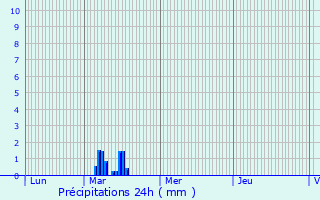 Graphique des précipitations prvues pour Laux-Montaux