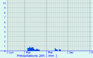 Graphique des précipitations prvues pour Bargme