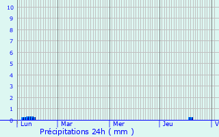 Graphique des précipitations prvues pour Burgalays
