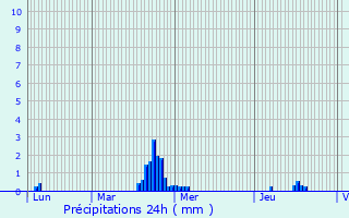 Graphique des précipitations prvues pour Chteau-l