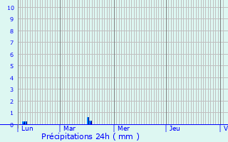 Graphique des précipitations prvues pour Wemmel