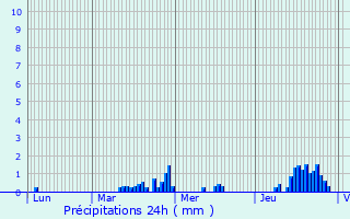 Graphique des précipitations prvues pour Monceau-Saint-Waast