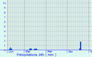 Graphique des précipitations prvues pour Quillan