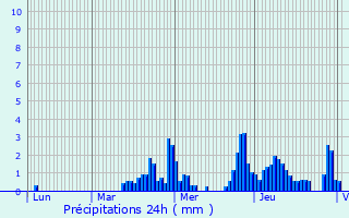 Graphique des précipitations prvues pour Montrond-le-Chteau