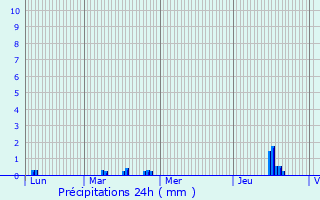 Graphique des précipitations prvues pour Louvil