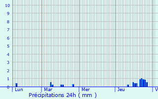 Graphique des précipitations prvues pour Erquinghem-le-Sec