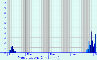 Graphique des précipitations prvues pour Courlans