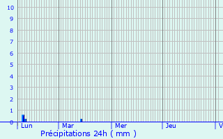 Graphique des précipitations prvues pour Serrires-en-Chautagne