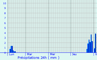 Graphique des précipitations prvues pour Csancey