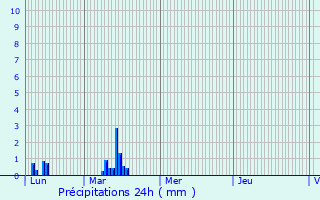 Graphique des précipitations prvues pour Tourves