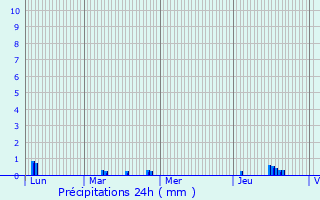 Graphique des précipitations prvues pour Lannoy