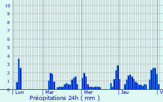 Graphique des précipitations prvues pour Lanans