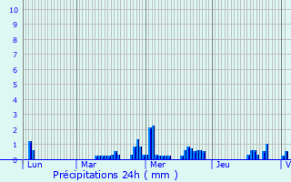 Graphique des précipitations prvues pour Bullange