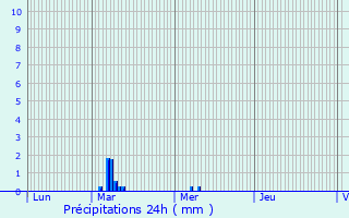 Graphique des précipitations prvues pour Pargny