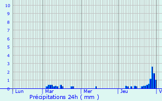 Graphique des précipitations prvues pour Saint-Valry-en-Caux