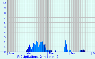 Graphique des précipitations prvues pour Anglure-sous-Dun