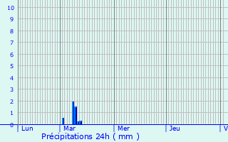 Graphique des précipitations prvues pour Grevelscheuer
