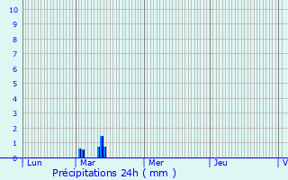 Graphique des précipitations prvues pour Neuville-au-Cornet