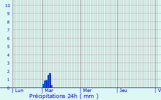 Graphique des précipitations prvues pour Haudivillers