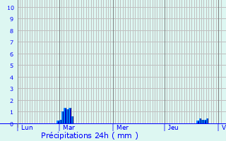 Graphique des précipitations prvues pour Frettemeule