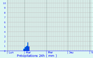 Graphique des précipitations prvues pour Freneuse