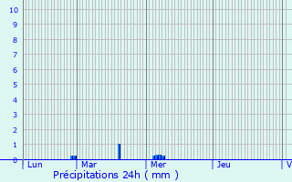 Graphique des précipitations prvues pour Beauvois-en-Cambrsis