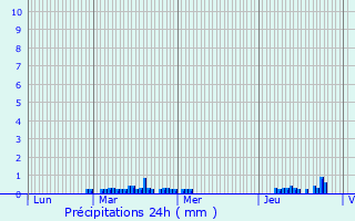 Graphique des précipitations prvues pour Rang-du-Fliers