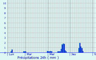 Graphique des précipitations prvues pour Saint-Jean-sur-Vilaine