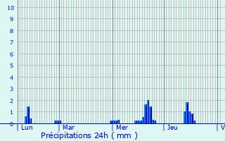 Graphique des précipitations prvues pour Landavran