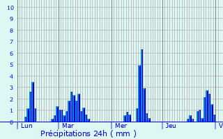 Graphique des précipitations prvues pour Chteaugay