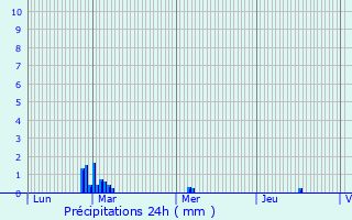Graphique des précipitations prvues pour Essey-ls-Nancy
