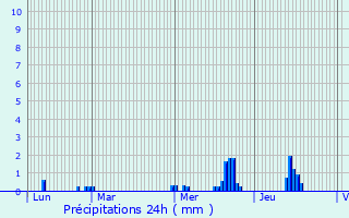 Graphique des précipitations prvues pour Poc-les-Bois